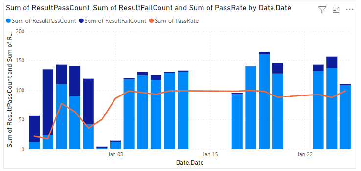 Screenshot des Berichts Pass Rate Trend.