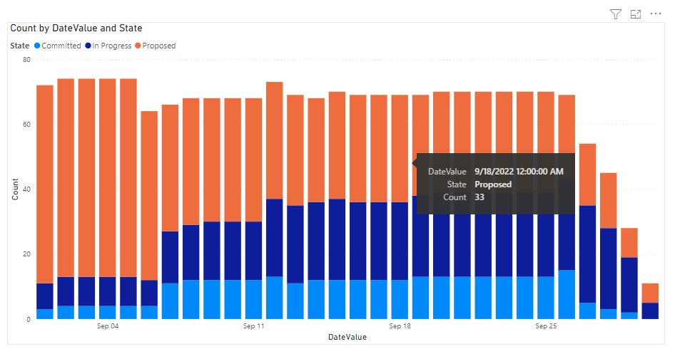 Screenshot des Power BI Sprint Burndown-Säulendiagramm-Berichts.