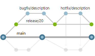 Abbildung der Release Branch-Workflows