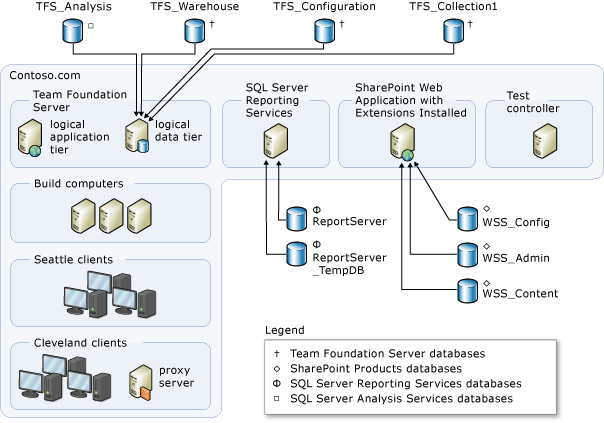 Diagramm einer mäßig komplexen Bereitstellung von Azure DevOps Server mit Datenbanken.