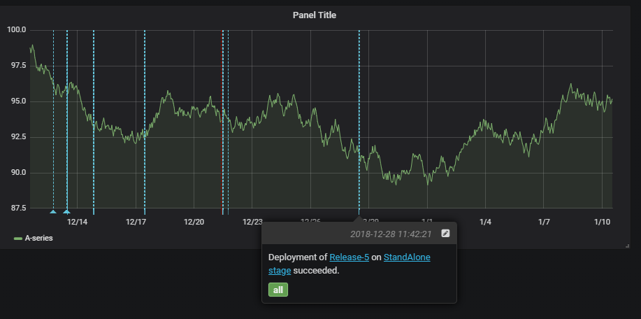 Screenshot der Grafana-Dashboard mit Änderungen in Metriken.