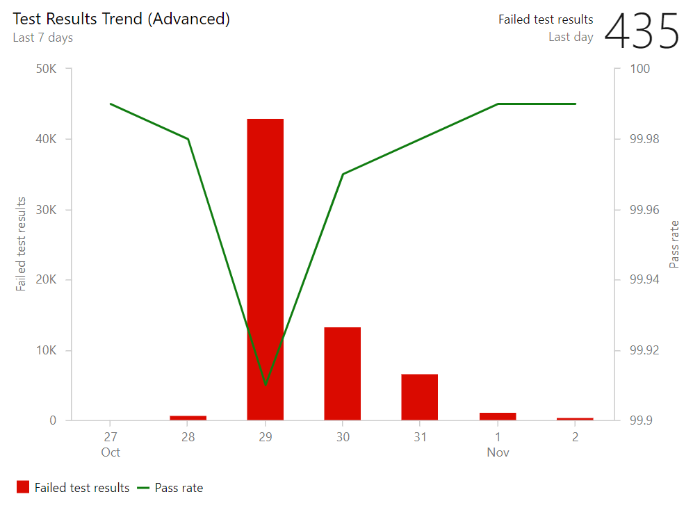 Screenshot des Widgets Test Result Trend (Advanced)