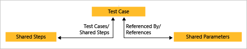 Diagramm zeigt freigegebene Schritte, die mit Testfall verbunden sind, die auch mit freigegebenen Parametern verbunden sind.