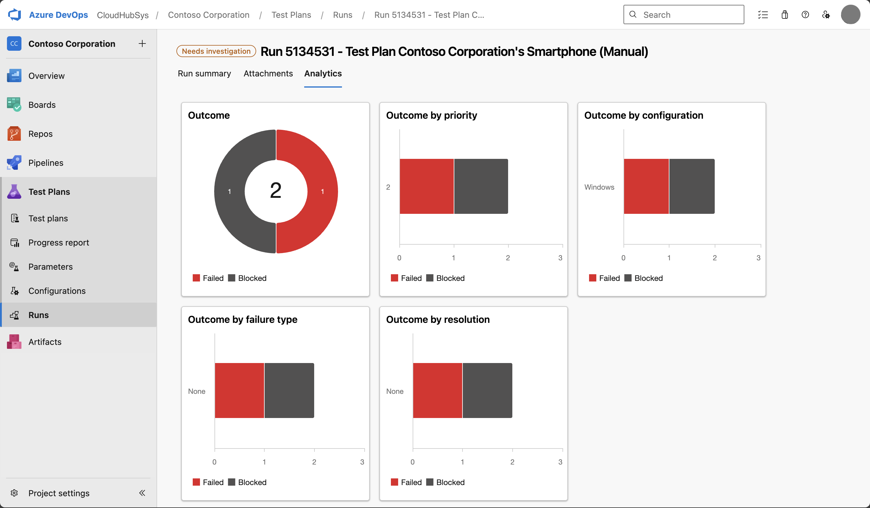 Screenshot des Analysedashboards für Testausführungen mit Aufschlüsselungen nach Ergebnis, Priorität und anderen Metriken.