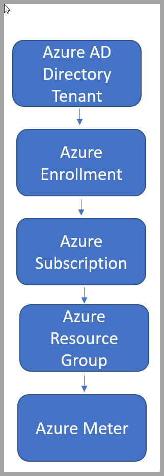 Ein Screenshot der Zugriffsebenen in Azure.