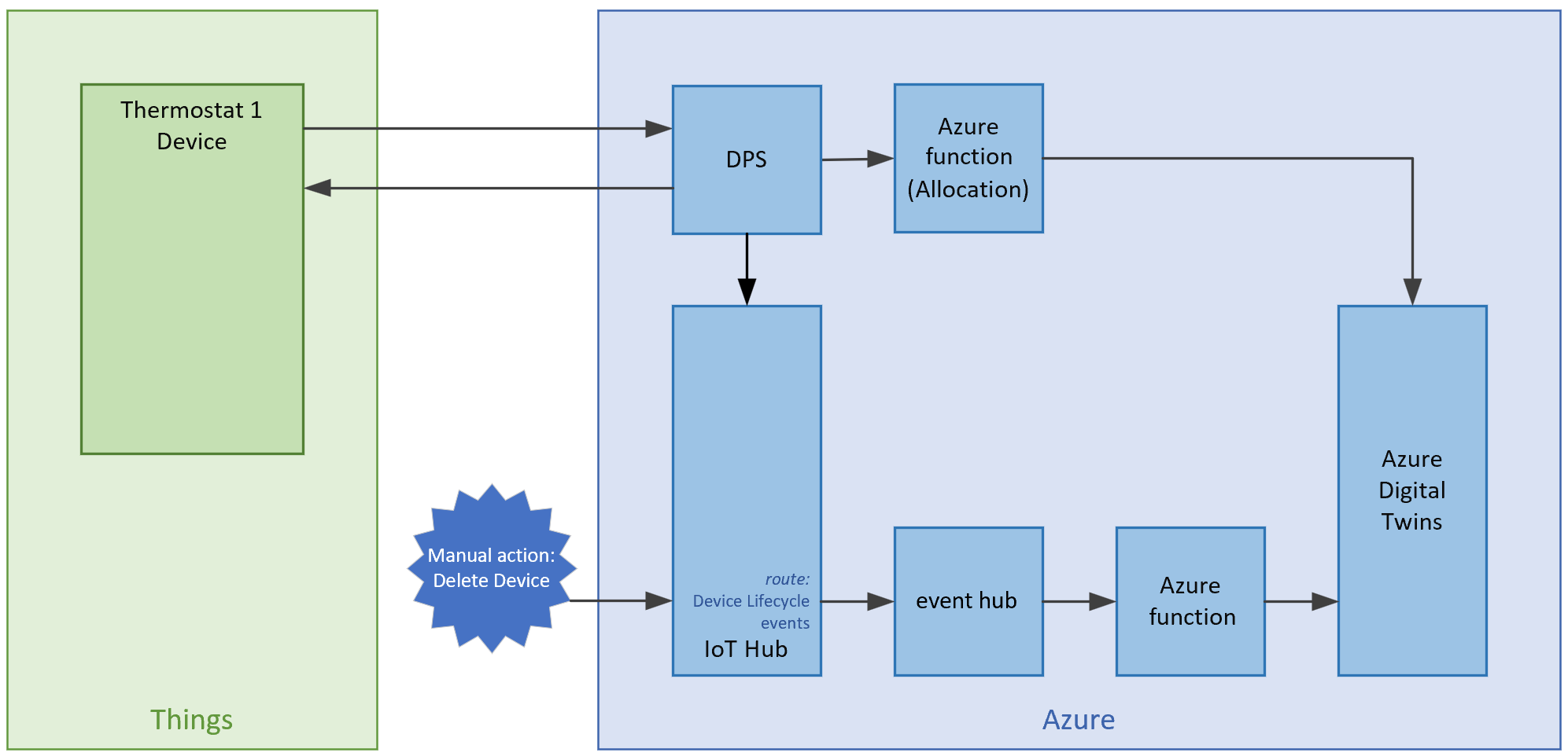 Diagram of device and several Azure services in an end-to-end scenario showing the data flow.