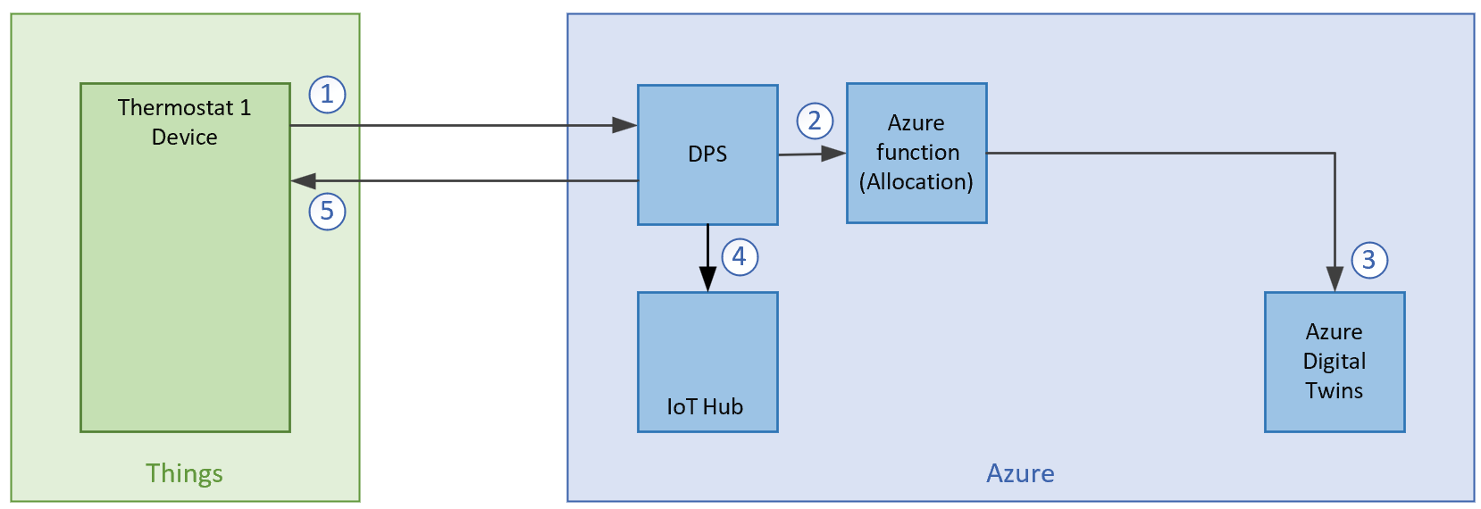 Diagram of Provision flow—an excerpt of the solution architecture diagram following data from a thermostat into Azure Digital Twins.