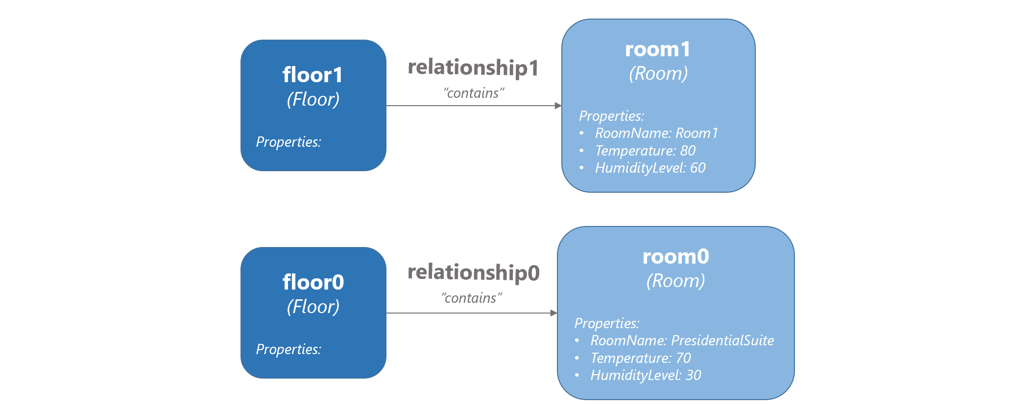Diagramm mit einem Konzeptgraphen. „floor0“ ist über „relationship0“ mit „room0“ verbunden und „floor1“ über „relationship1“ mit „room1“.