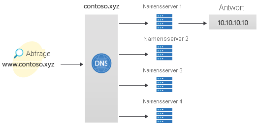 Diagramm: DNS-Bereitstellungsumgebung mit dem Azure-Portal