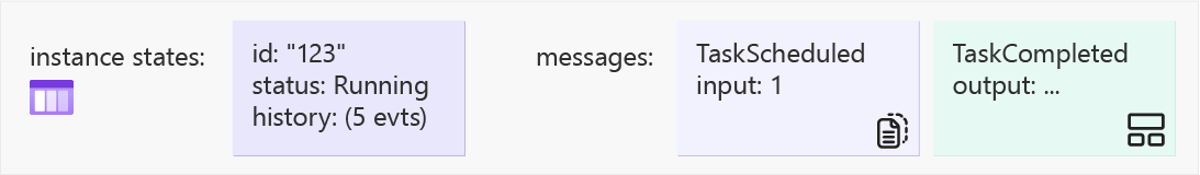 Diagramm, das den Status des Aufgabenhubs nach dem Commit der ersten Aktivitätsaufgabe (Schritt 3) zeigt.