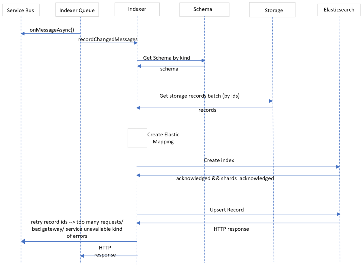 Diagramm: Flow zur Indizierungssequenz