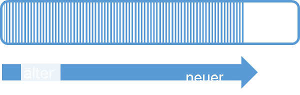 Diagram that displays the older to newer sequence of events.