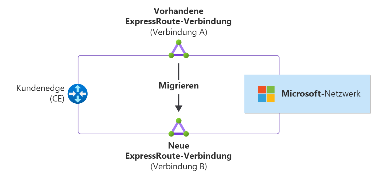 Diagramm einer ExpressRoute-Verbindungsmigration von Verbindung&nbsp;A zu Verbindung&nbsp;B.