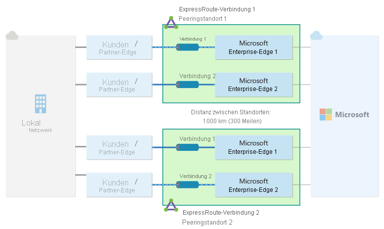 Diagramm, das ein ExpressRoute-Verbindungspaar veranschaulicht, die an zwei unterschiedlichen Peeringstandorten konfiguriert sind, zwischen einem lokalen Netzwerk und Microsoft