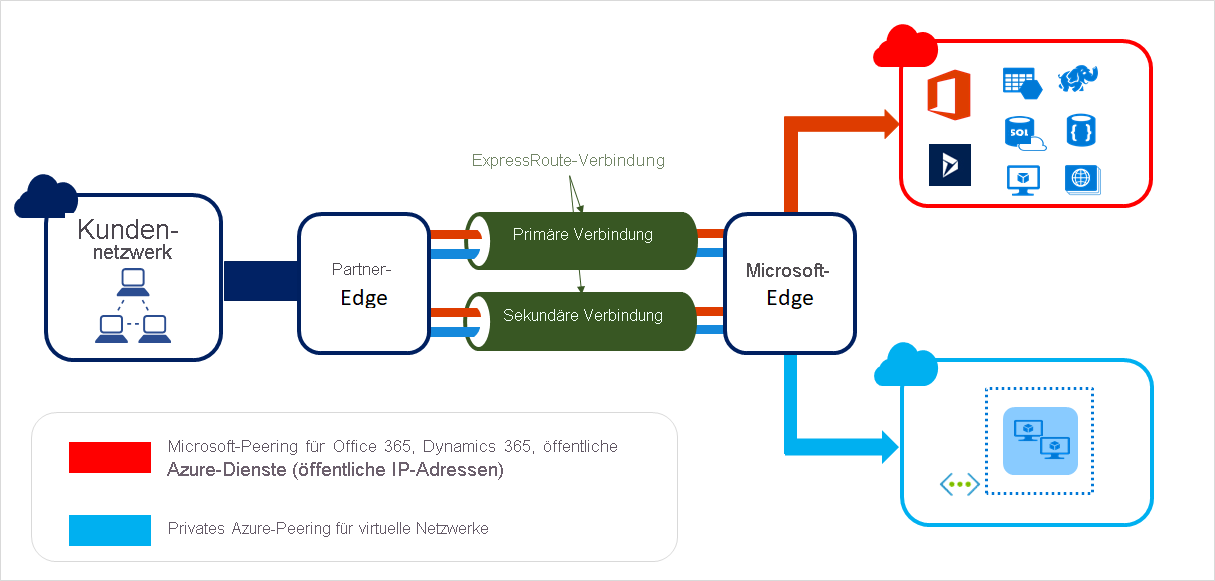Diagramm, das zeigt, wie über ExpressRoute-Verbindungen Ihre lokale Infrastruktur über einen Konnektivitätsanbieter mit Microsoft verbunden wird
