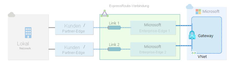 Diagramm eines virtuellen Netzwerkgateways, das mit einer einzelnen ExpressRoute-Verbindung verbunden ist.