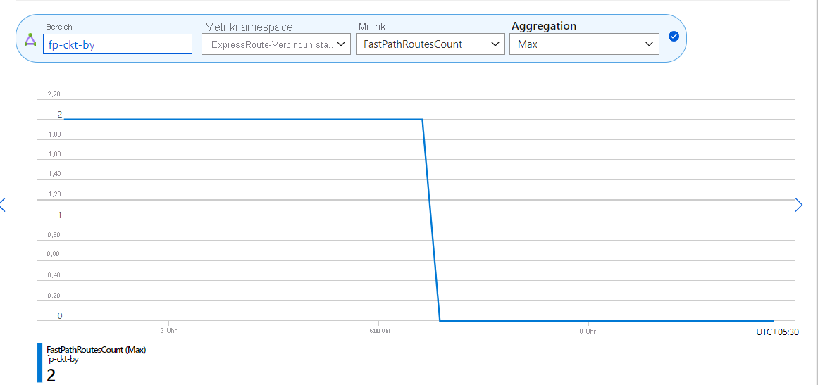 Screenshot der Metrik „Anzahl der FastPath-Routen“ auf Leitungsebene.