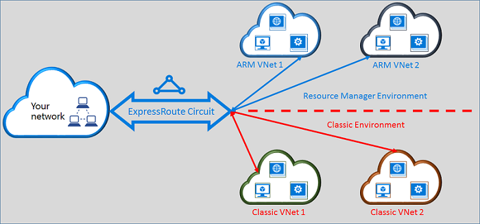 Eine ExpressRoute-Verbindung, die mit virtuellen Netzwerken beider Bereitstellungsmodelle verknüpft ist.