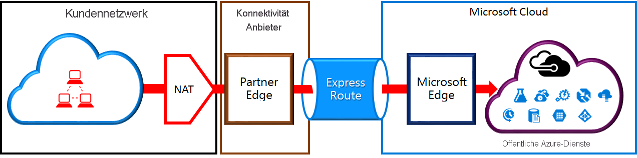 Allgemeines Diagramm der Einrichtung von NAT, damit vor dem Eintritt in das Microsoft-Netzwerk SNAT mit gültigen, öffentlichen IPv4-Adressen angewendet wird