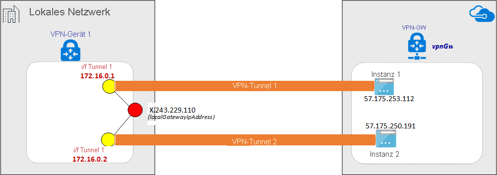 Diagramm eines eingerichteten VPN-Tunnels über ExpressRoute.