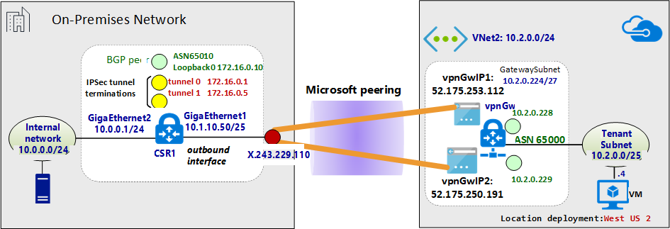 Diagramm einer Netzwerkumgebung, nachdem das VPN zwischen der lokalen Umgebung und Azure eingerichtet wurde.