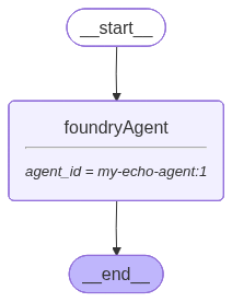 Diagramm des Agent-Diagramms für einen Agent ohne Tools.