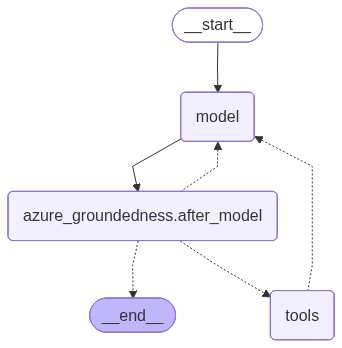 Diagramm des Agent graph mit groundedness middleware.