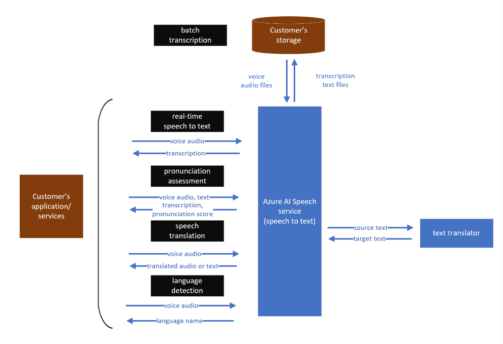 Ein Diagramm des Datenflusses für Sprache in Text.