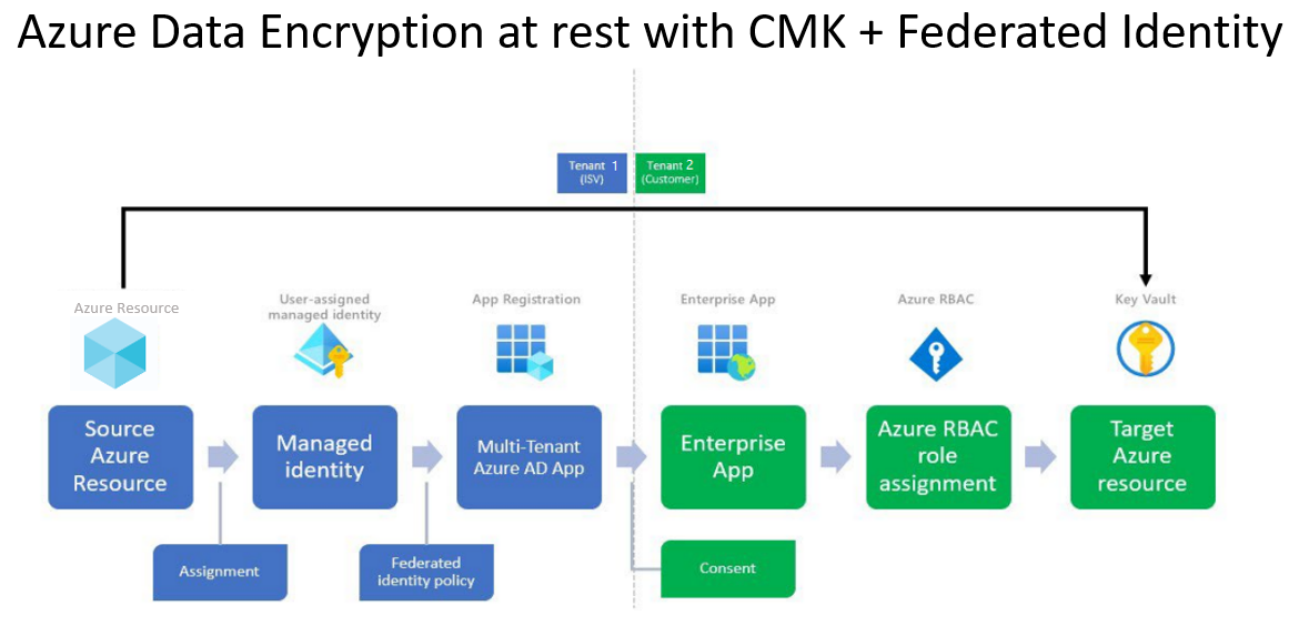 Screenshot: Mandantenübergreifender CMK-Workflow mit Verbundidentität