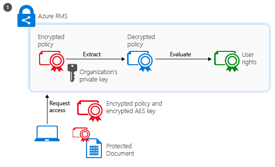 RMS-Dokumentnutzung – Schritt 1: Benutzer wird authentifiziert und erhält die Rechteliste