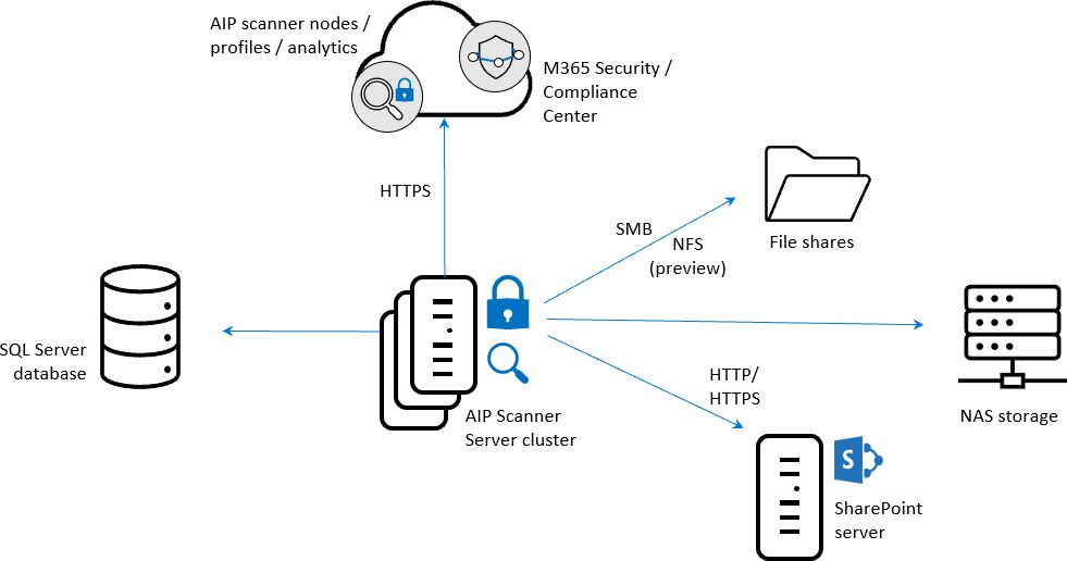 Аип. Azure information Protection. Scanner диаграмма. Protection Scanner. АИП протокол картинки.