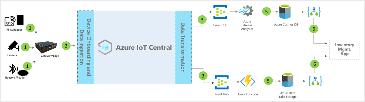 Diagramm der Anwendungsarchitektur für intelligente Bestandsverwaltung.