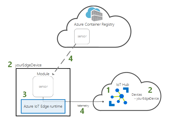 Diagramm der Schnellstart-Architektur für Geräte und Cloud