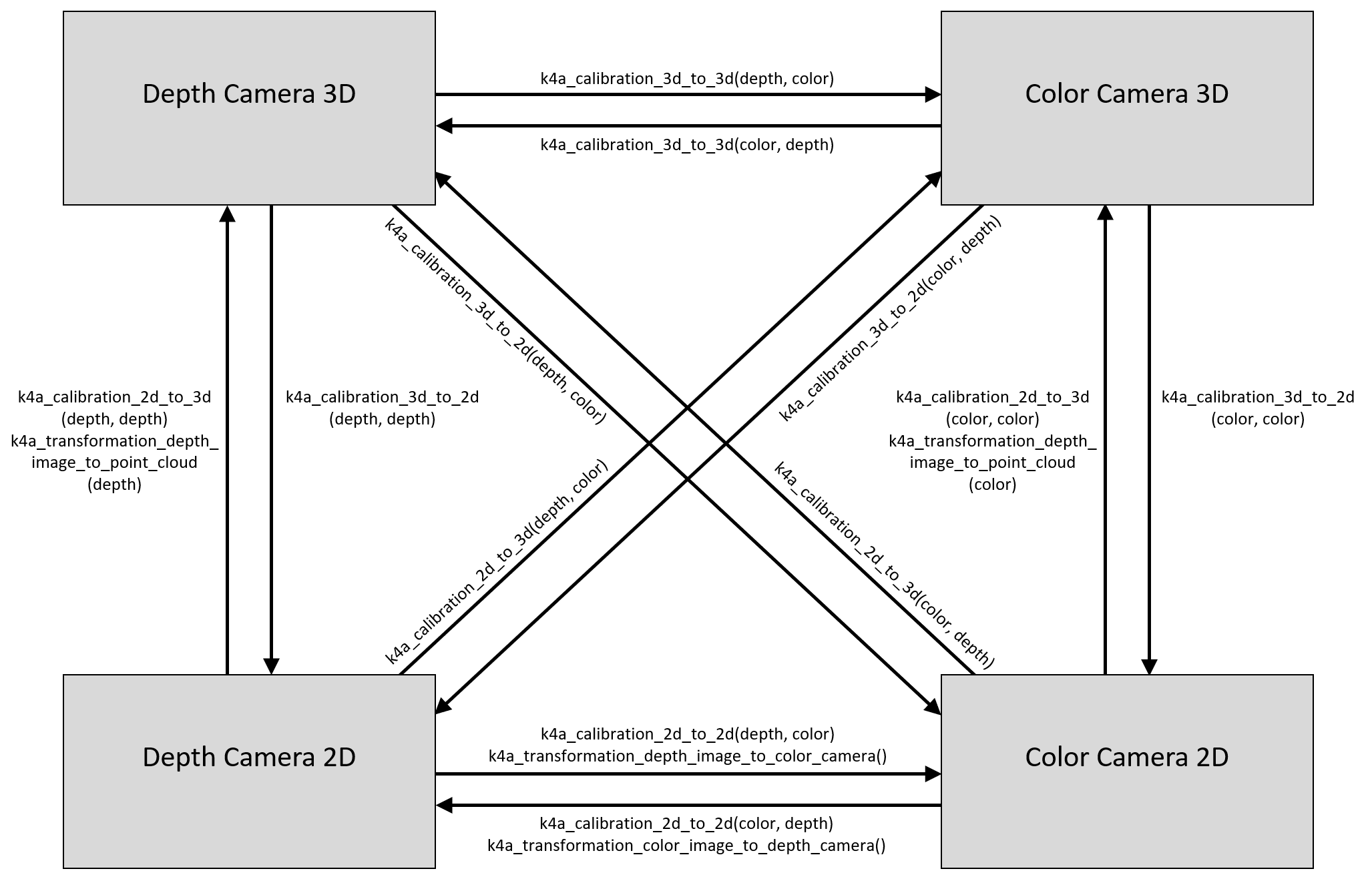 Transformation in Koordinatensystemen