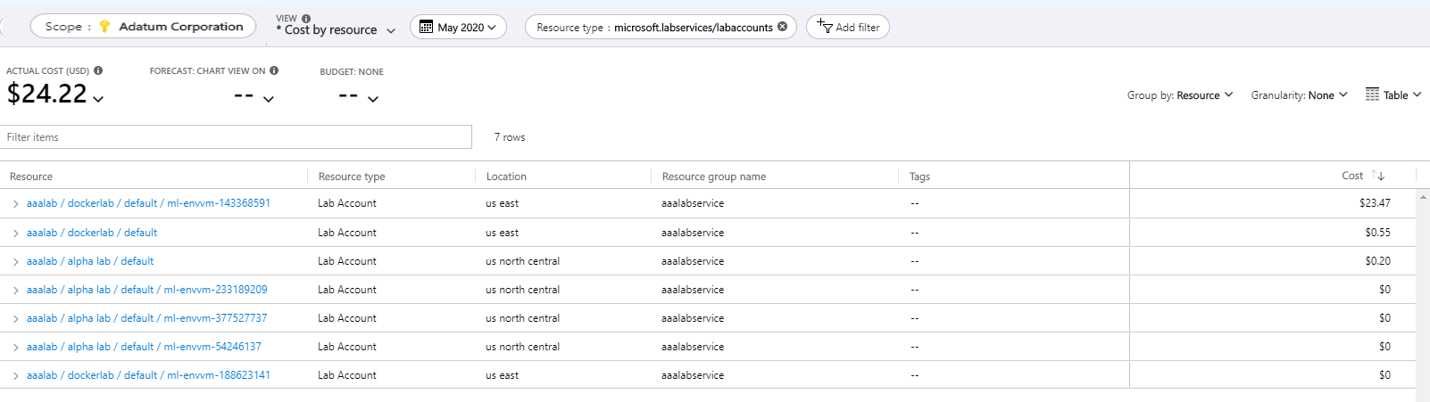 Screenshot mit einer Beispielkostenanalyse für ein Abonnement für die mit Azure Lab Services einhergehenden Kosten.