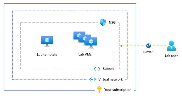 Diagramm, das eine Übersicht über die erweiterte Netzwerkkonfiguration in Azure Lab Services zeigt.