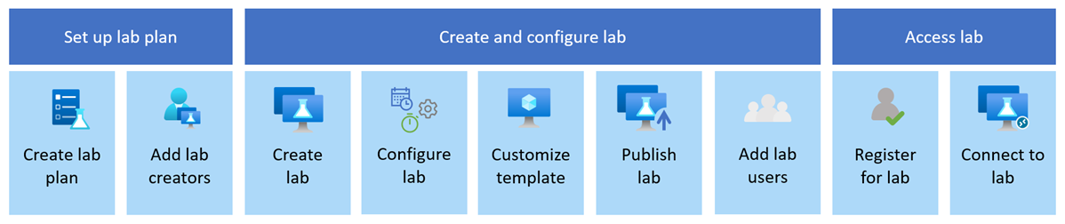 Diagramm zeigt Schritte zum Erstellen eines Labs mit Azure Lab Services.