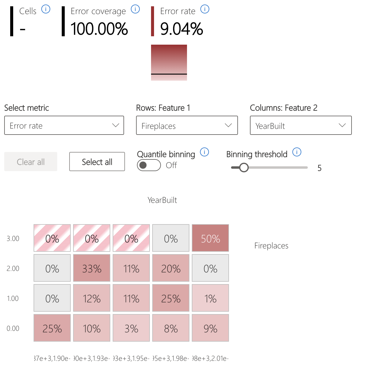 Screenshot eines Fehleranalyse-Wärmebilds, das Modellfehler nach einem oder zwei Merkmalen unterteilt zeigt