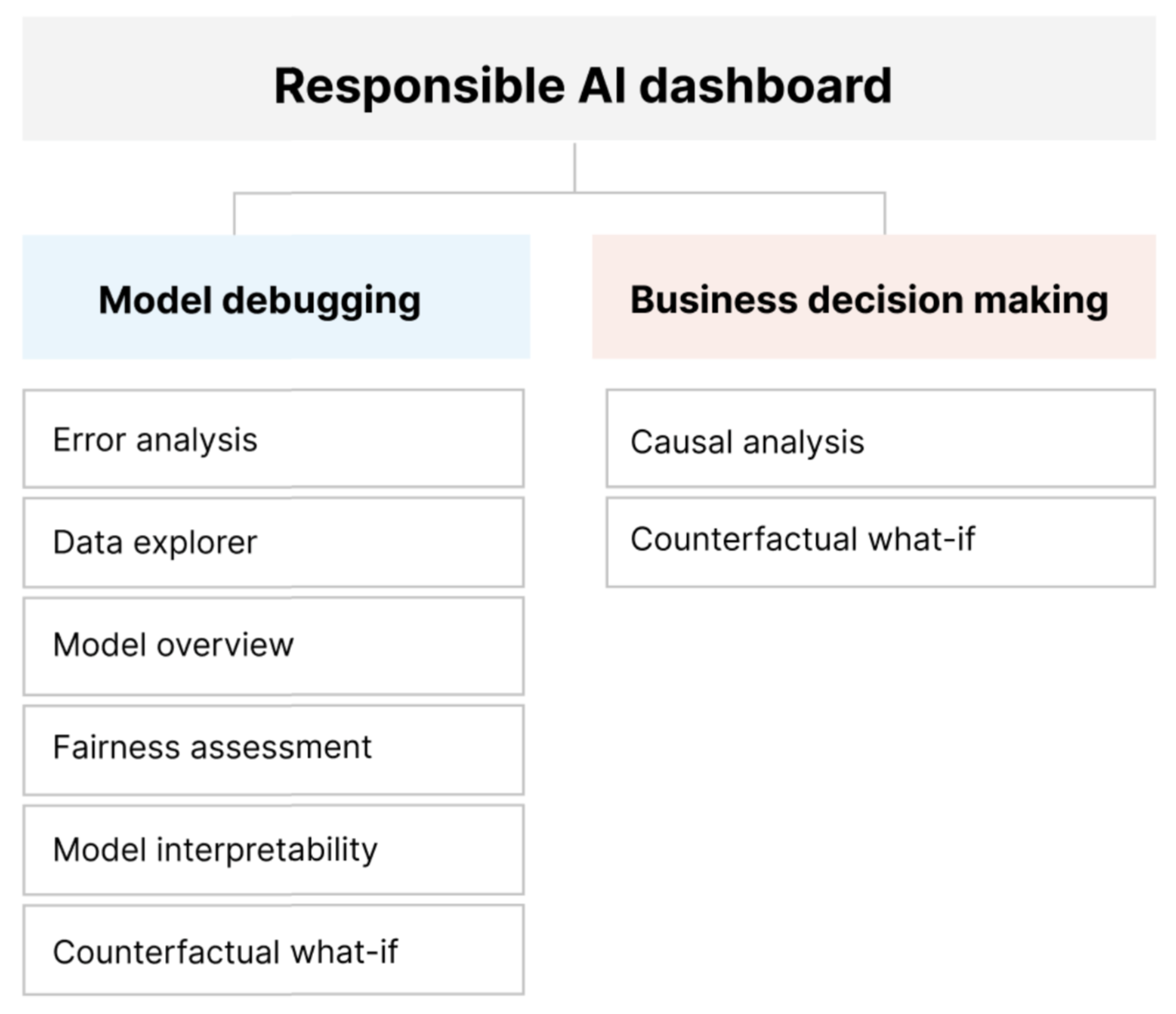 Diagramm der Komponenten des Dashboards „Verantwortungsvolle KI“ zum Debuggen von Modellen und Treffen verantwortungsvoller Entscheidungen.