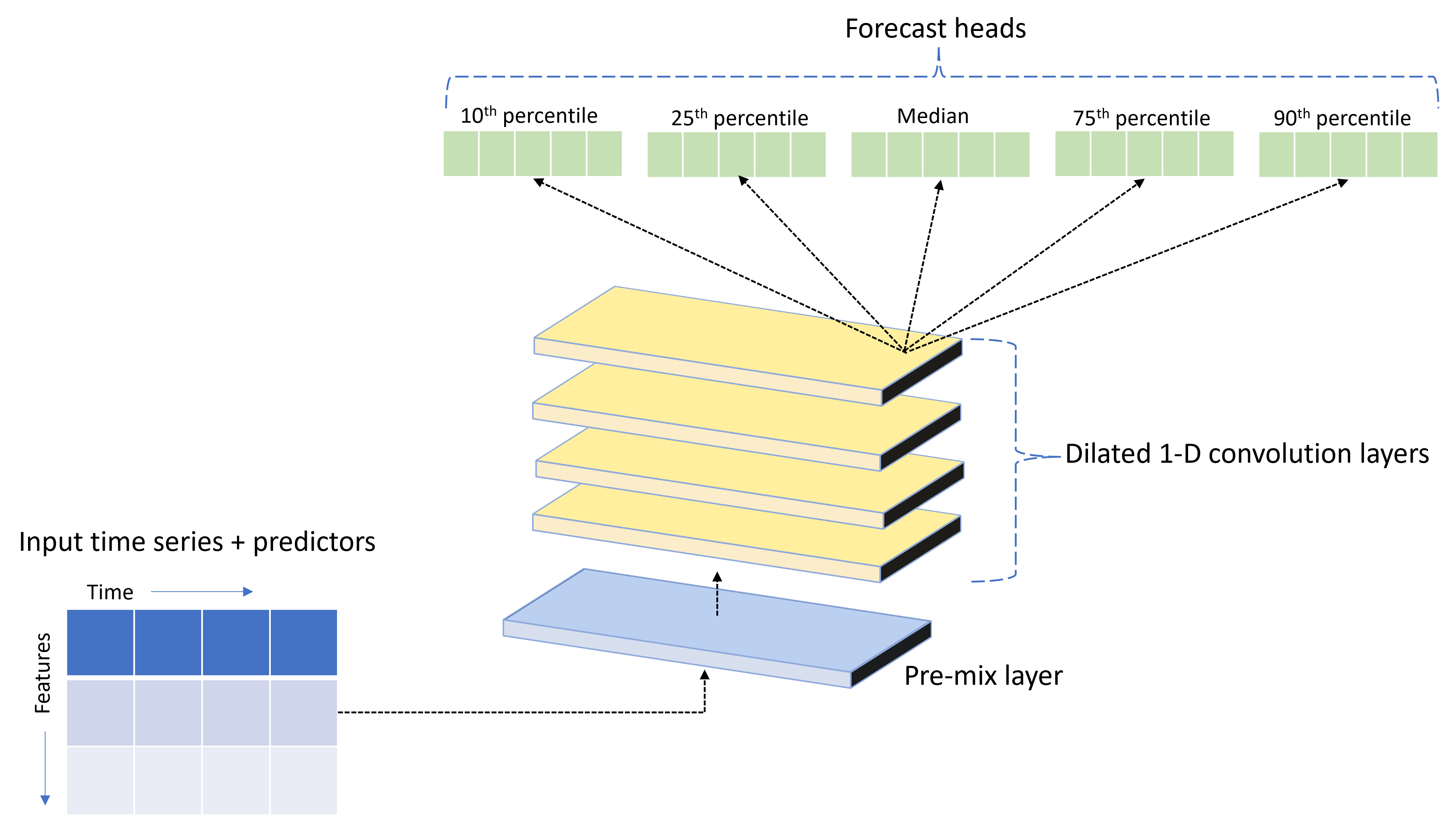 Diagramm: Hauptkomponenten von TCNForecaster des automatisierten maschinellen Lernens