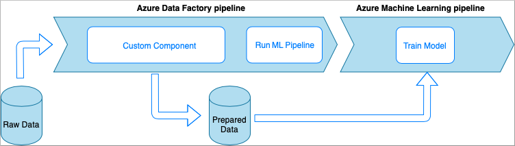 Die Abbildung zeigt eine Azure Data Factory-Pipeline mit benutzerdefinierter Komponente und Vorgang zum Ausführen einer ML-Pipeline sowie eine Azure Machine Learning-Pipeline mit Vorgang zum Trainieren eines Modells. Außerdem wird die Interaktion dieser Pipelines mit Rohdaten und vorbereiteten Daten gezeigt.