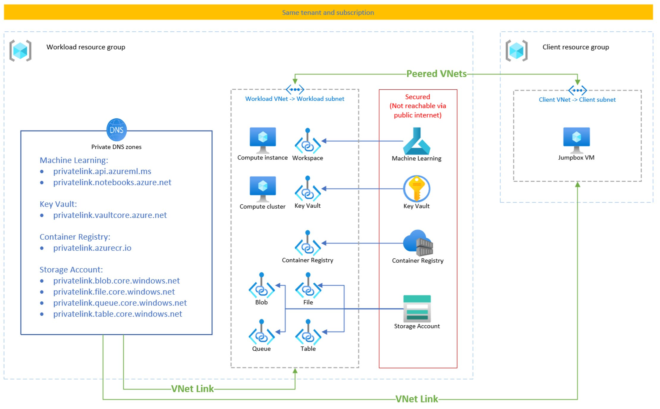Diagram that shows the high level architecture of a secure Azure Machine Learning workspace deployment.