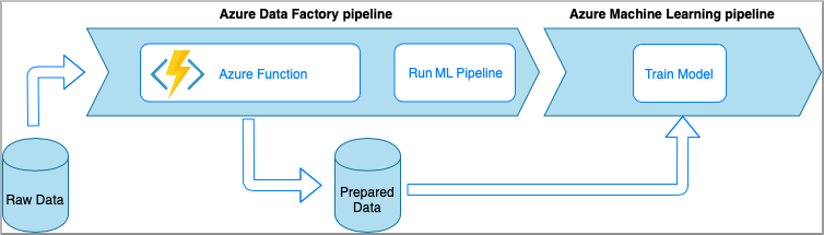 Die Abbildung zeigt eine Azure Data Factory-Pipeline mit Azure Functions und einem Vorgang zum Ausführen einer ML-Pipeline sowie eine Azure Machine Learning-Pipeline mit einem Vorgang zum Trainieren eines Modells. Außerdem wird die Interaktion dieser Pipelines mit Rohdaten und aufbereiteten Daten gezeigt.