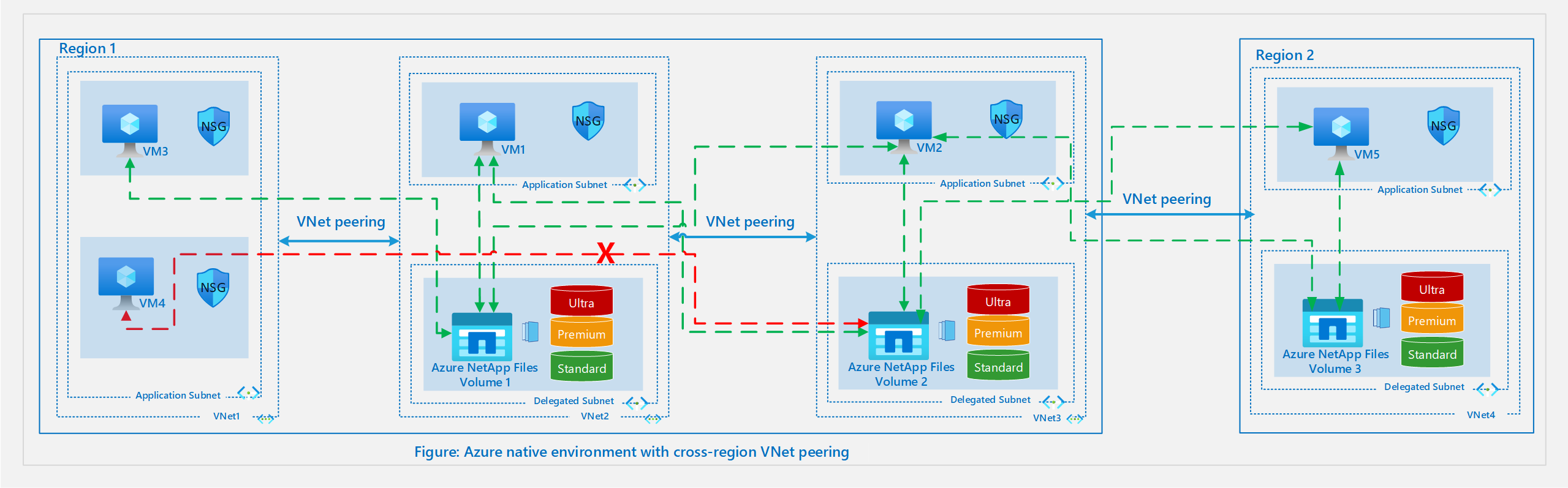 Diagramm: Einrichtung der nativen Azure-Umgebung mit regionsübergreifendem VNet-Peering