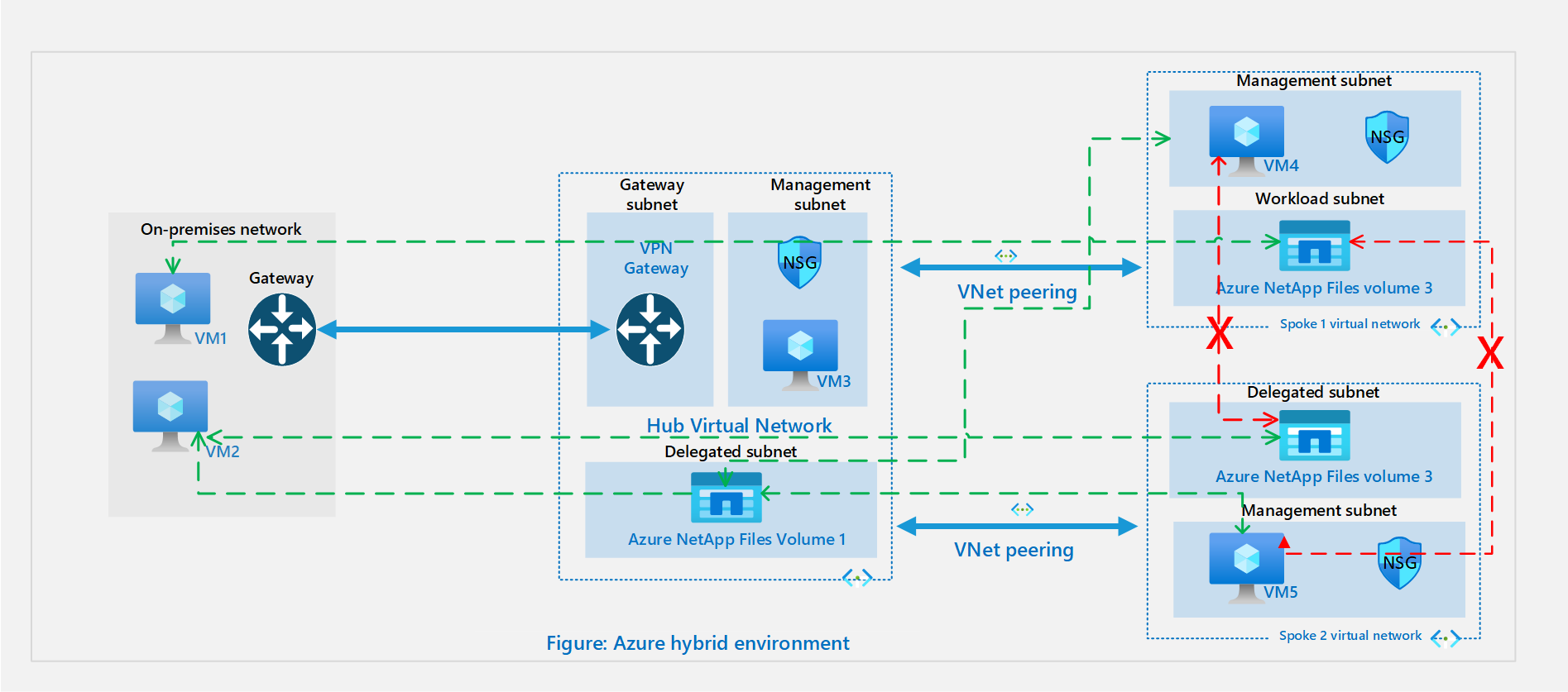 Diagramm: Hybride Netzwerkumgebung