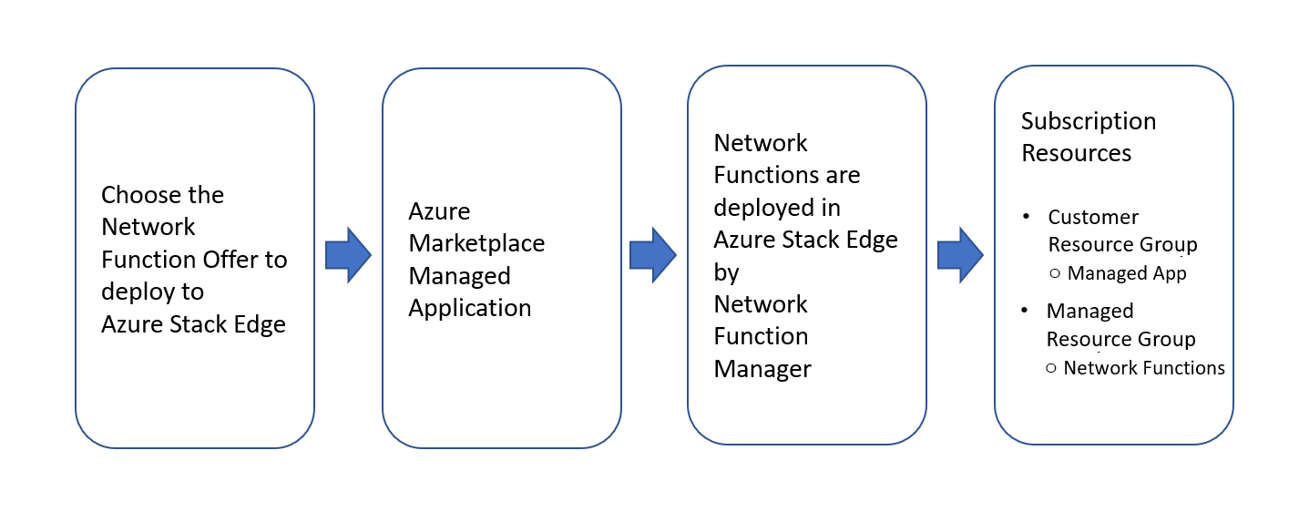 Diagramm des Workflows für verwaltete Anwendungen.