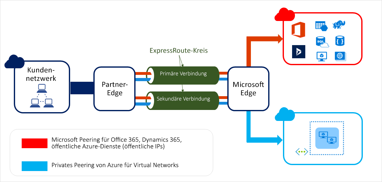 Azure ExpressRoute