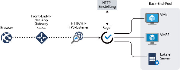 Application Gateway-Beispiel