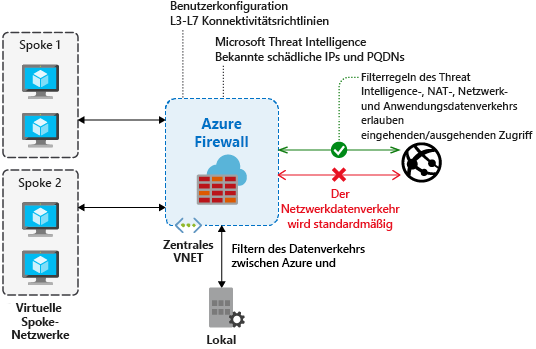 Firewallübersicht