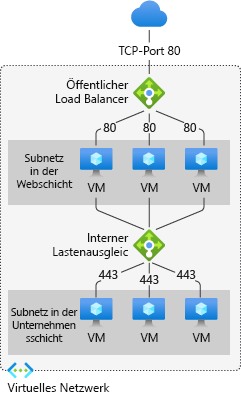 Beispiel für Azure Load Balancer